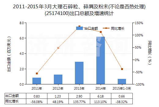 2011-2015年3月大理石碎粒、碎屑及粉末(不論是否熱處理)(25174100)出口總額及增速統(tǒng)計(jì)